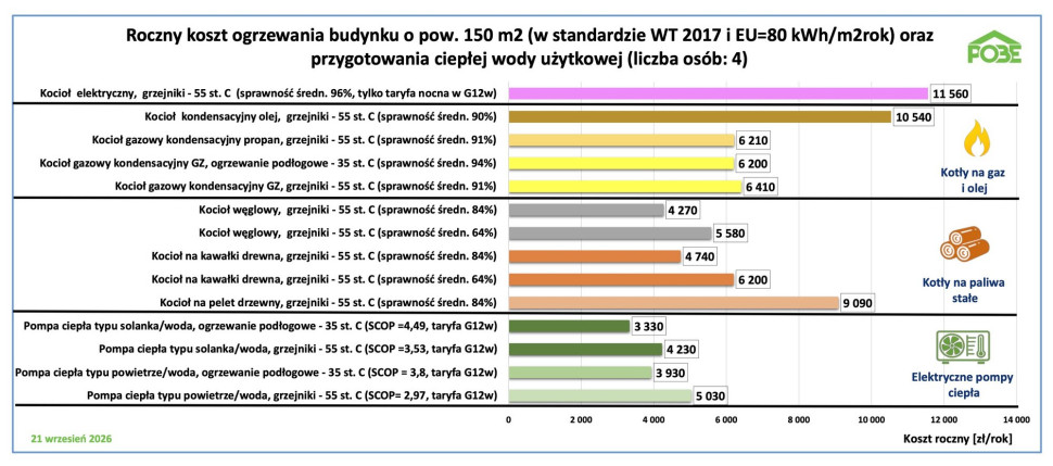 Przykładowe roczne koszty ogrzewania budynku jednorodzinnego o powierzchni 150 m², o zapotrzebowaniu na energię użytkową do ogrzewania EU 80 kWh/(m²·rok), wraz z kosztem przygotowania ciepłej wody użytkowej dla 4-osobowej rodziny. Dane uwzględniają koszty energii w III kwartale 2026 r.