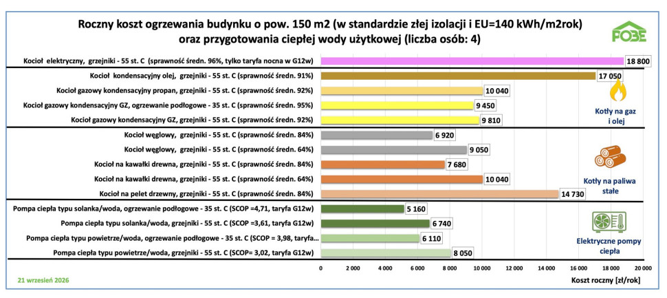 Przykładowe roczne koszty ogrzewania budynku jednorodzinnego o powierzchni 150 m2, o niskim standardzie energetycznym (EU 140 kWh/(m2 · rok)), wraz z kosztem przygotowania ciepłej wody użytkowej dla 4-osobowej rodziny. Dane uwzględniają koszty energii w III kw. 2026 r.