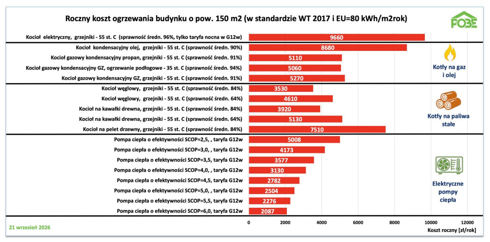 Przykładowe roczne koszty ogrzewania budynku jednorodzinnego o powierzchni 150 m2 w standardzie energetycznym EU 80 kWh/(m2 · rok).
