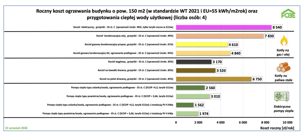 Przykładowe roczne koszty ogrzewania nowego budynku jednorodzinnego o powierzchni 150 m2, zrealizowanego zgodnie z minimum wymogów Warunków Technicznych 2021 (EU = 55 kWh/(m2 · rok)), wraz z kosztem przygotowania ciepłej wody użytkowej dla 4-osobowej rodziny. Dane uwzględniają koszty energii w III kwartale 2026 r.