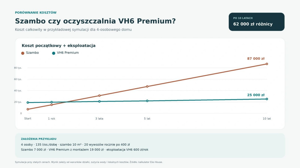 Przykładowy koszt szamba i oczyszczalni VH6 Premium: po 10 latach odpowiednio 87 000 zł i 25 000 zł