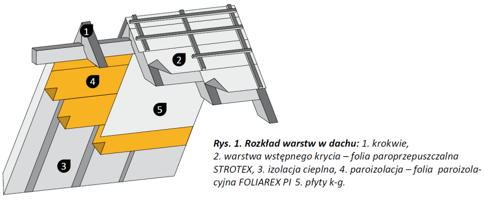 Rozkład warstw w dachu (rys. foliarex.com.pl)