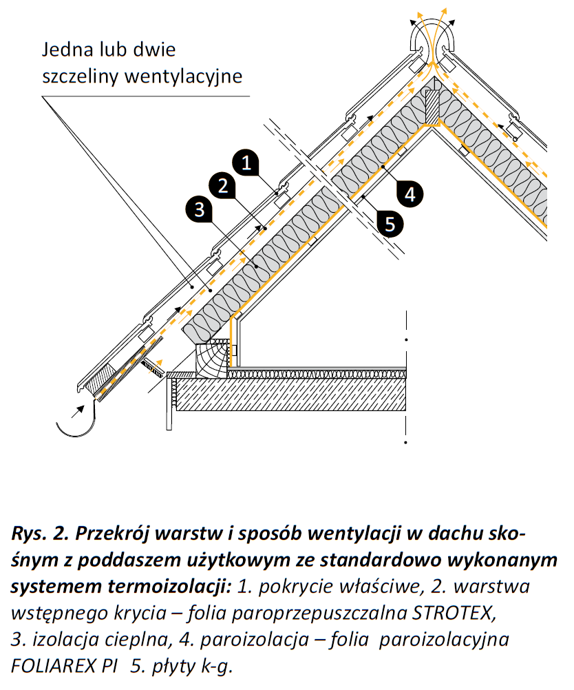 Przekrój warstw i sposób wentylacji w dachu skośnym z poddaszem użytkowym ze standardowo wykonanym systemem termoizolacji (rys. foliarex.com.pl)
