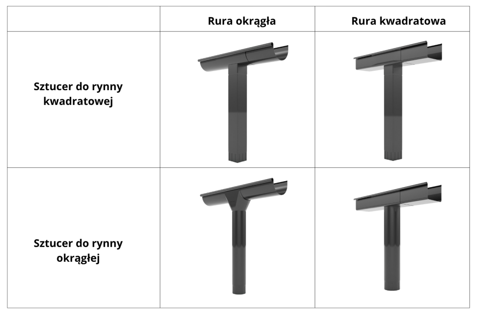 Sztucer do rynny kwadratowej i sztucer do rynny okrągłej są dostępne w wersji z otworem kwadratowym i okrągłym.