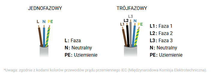 Schemat: Układ okablowania zasilania fazowego