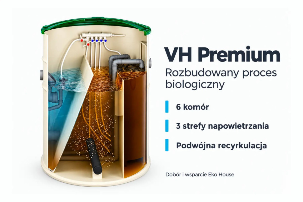 Przekrój VH Premium z informacją o sześciu komorach, trzech strefach napowietrzania i podwójnej recyrkulacji