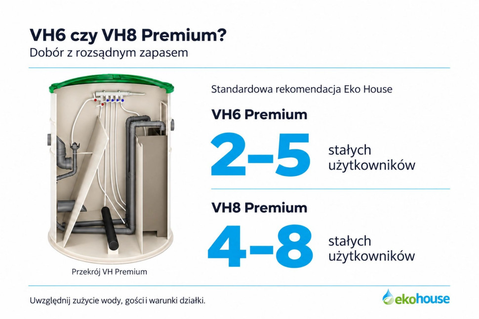 Porównanie zakresów użytkowników VH6 i VH8 Premium oraz rekomendacji doboru Eko House