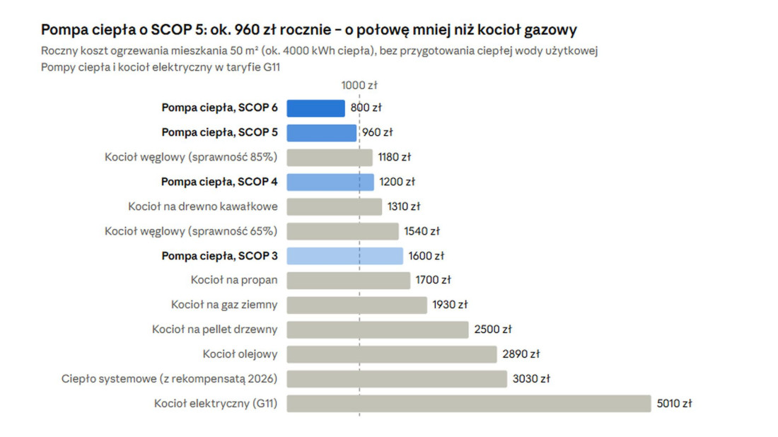 Ogrzanie mieszkania 50 m2 pompą ciepła za mniej niż 1000 zł rocznie. Eksperci podali twarde wyliczenia