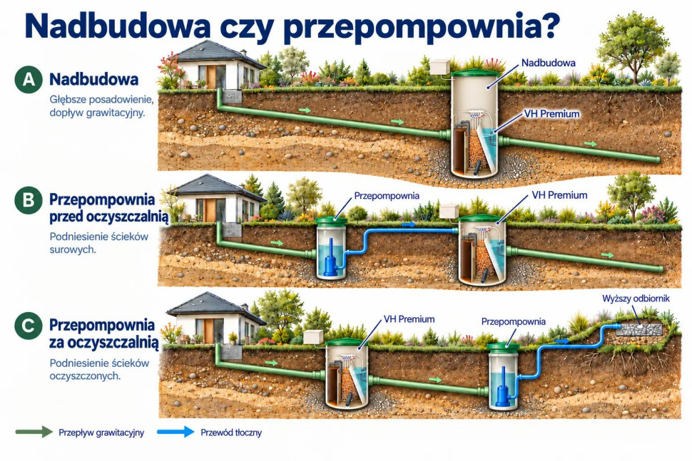 Trzy warianty z VH Premium: nadbudowa i dopływ grawitacyjny, przepompownia przed oczyszczalnią oraz przepompownia za oczyszczalnią.