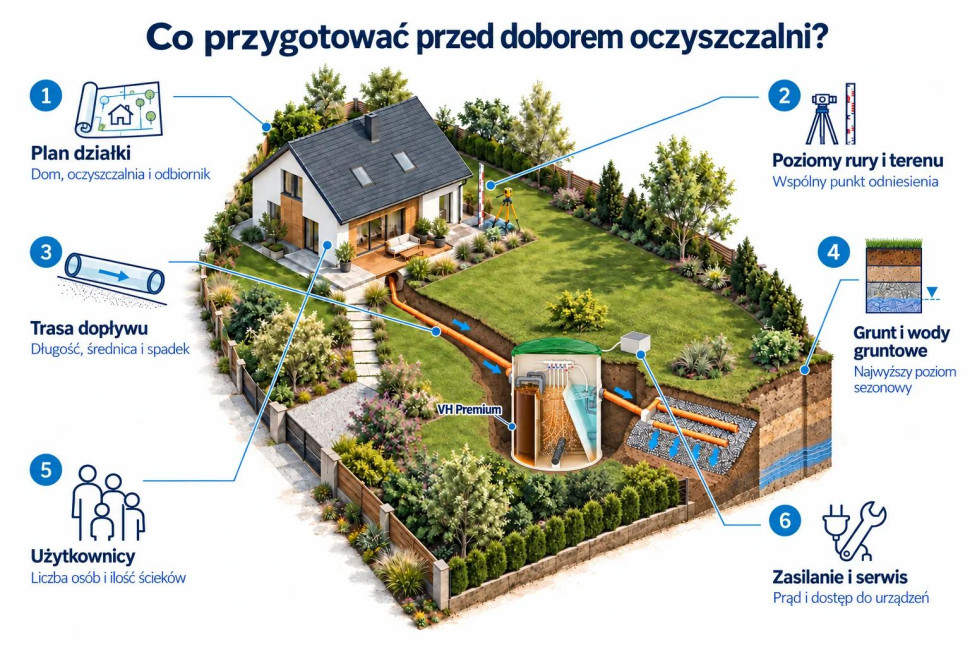 Plan działki z VH Premium i sześcioma danymi do doboru: planem, poziomami, trasą dopływu, gruntem i wodami, użytkownikami oraz zasilaniem i serwisem.